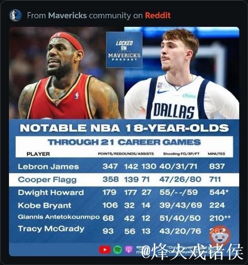 弗拉格砍42分超越詹姆斯37分,刷新历史18岁球员单场最高分 弗拉格砍42分超越詹姆斯37分,刷新历史18岁球员单场最高分