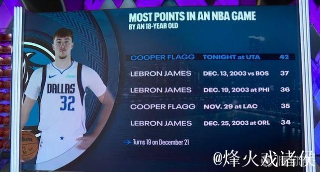 弗拉格砍42分超越詹姆斯37分,刷新历史18岁球员单场最高分 弗拉格砍42分超越詹姆斯37分,刷新历史18岁球员单场最高分
