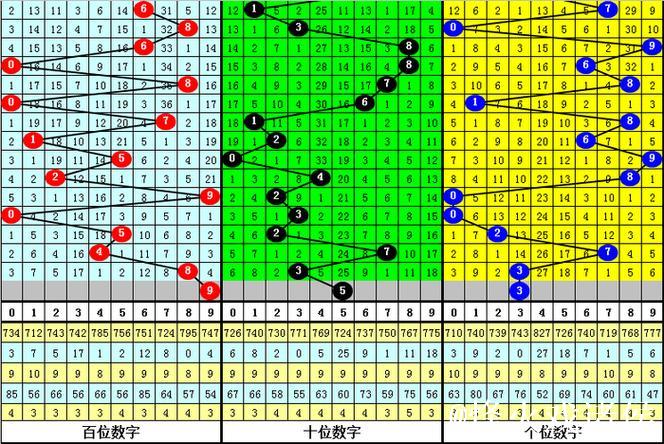 015期李笑岚排列三预测奖号:奇偶分析 015期李笑岚排列三预测奖号:奇偶分析