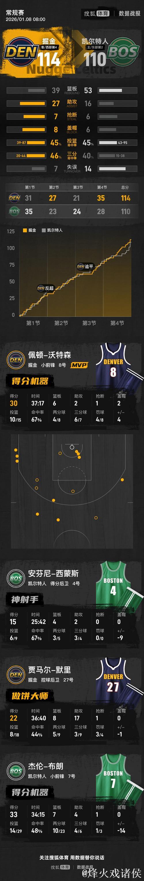 穆雷22+8+17布朗33+7 掘金末节逆转凯尔特人 穆雷22+8+17布朗33+7 掘金末节逆转凯尔特人